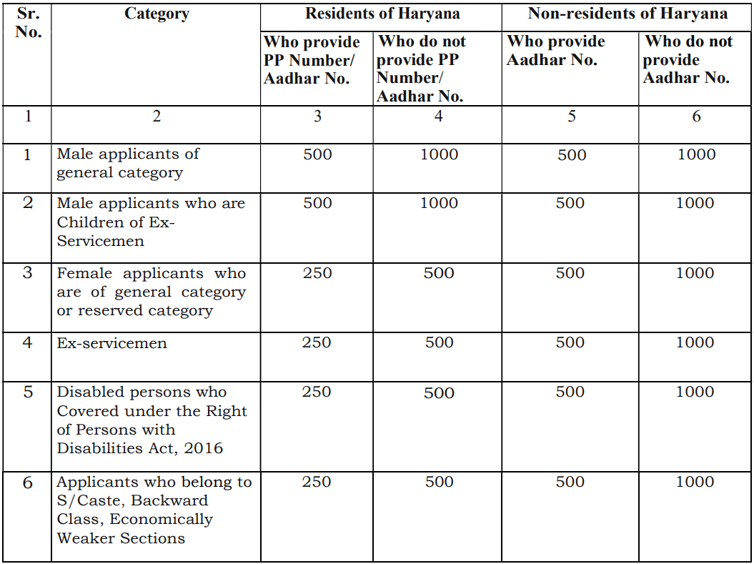 Haryana CET Group D Notification 2023 for 13536 पद | योग्यता, आवेदन कैसे करें, और बहुत कुछ जानें