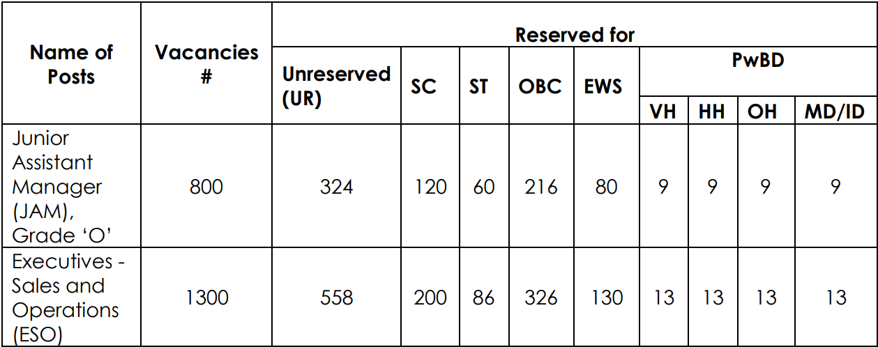 IDBI Bank Recruitment 2023 for 2100 Post | Check Eligibility, How to Apply, and More