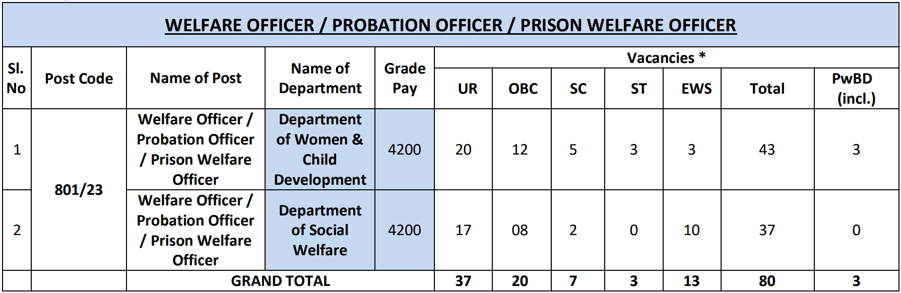DSSSB Recruitment 2023-24 for 80 Posts | Check Eligibility, How to Apply, and More 2 DSSSB Recruitment 2023-24 for 80 Posts | Check Eligibility, How to Apply, and More