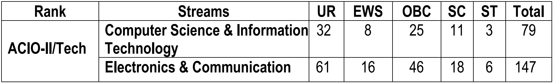 IB ACIO Tech Recruitment 2023 for 226 Posts | Check Eligibility, How to Apply, and More